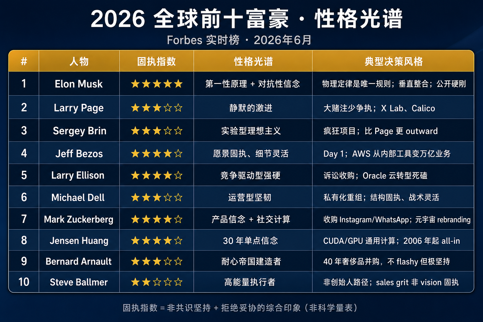 Forbes 2026 top ten billionaire personality spectrum (June 2026)